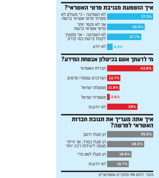 איך הושפעת מגניבת פרטי האשראי